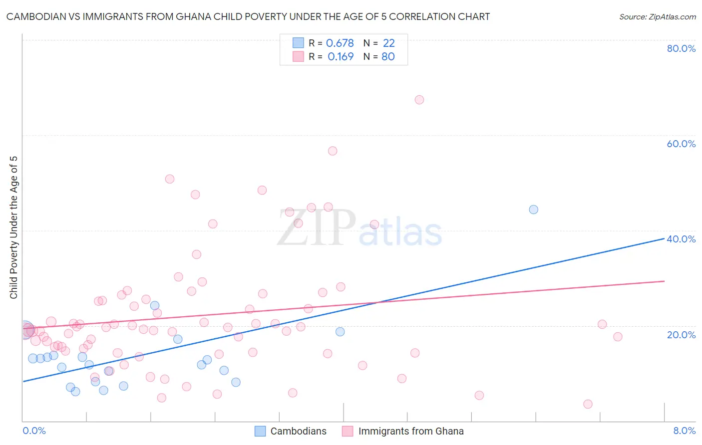 Cambodian vs Immigrants from Ghana Child Poverty Under the Age of 5