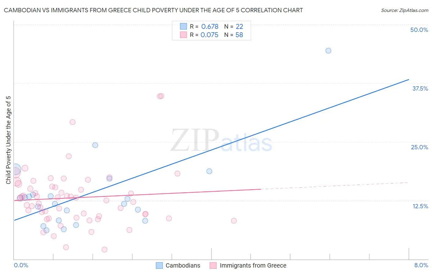 Cambodian vs Immigrants from Greece Child Poverty Under the Age of 5