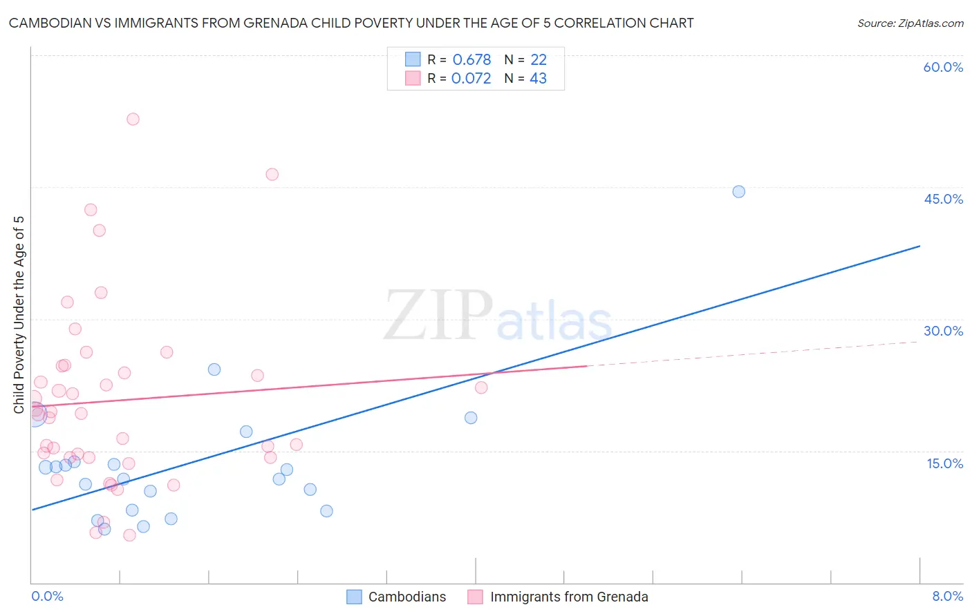 Cambodian vs Immigrants from Grenada Child Poverty Under the Age of 5