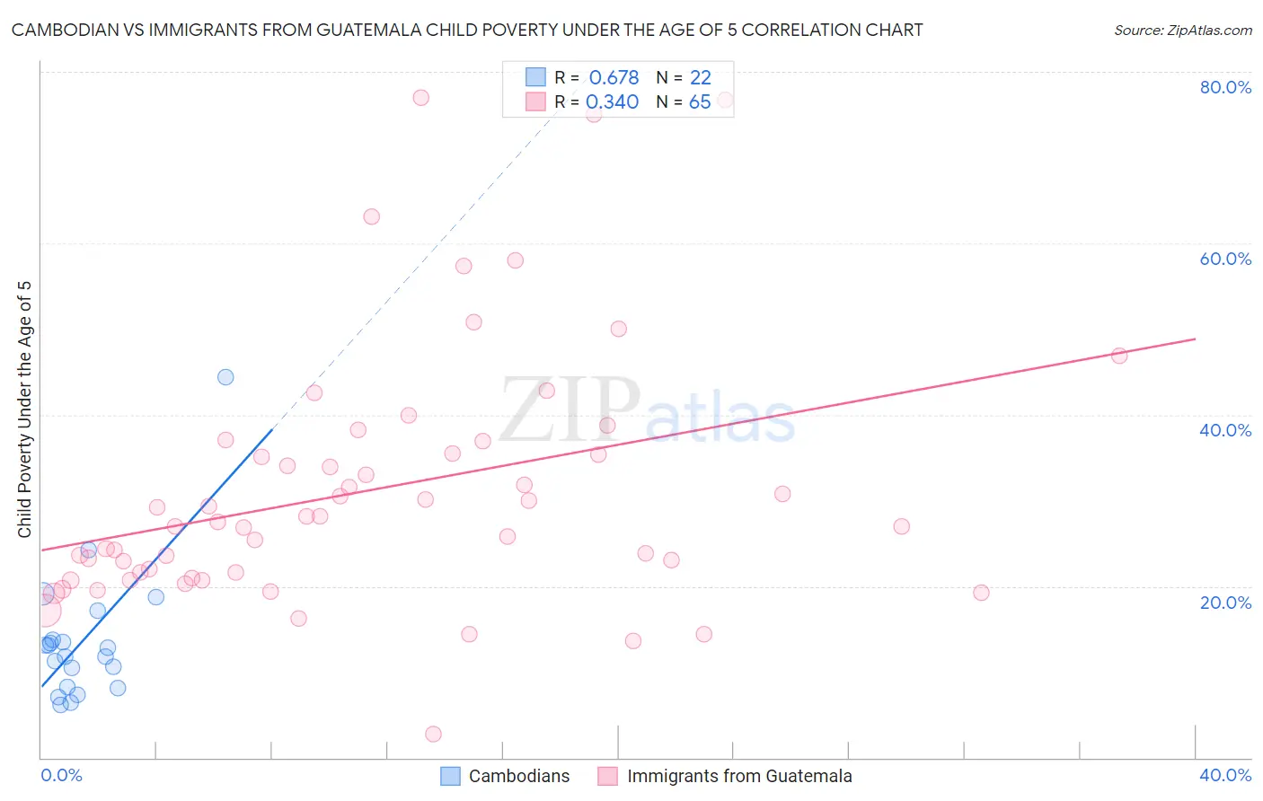 Cambodian vs Immigrants from Guatemala Child Poverty Under the Age of 5