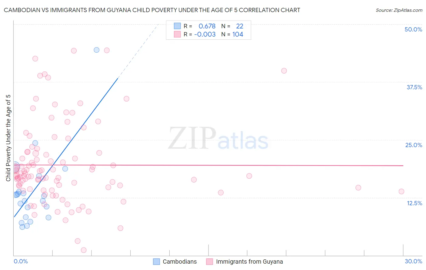 Cambodian vs Immigrants from Guyana Child Poverty Under the Age of 5