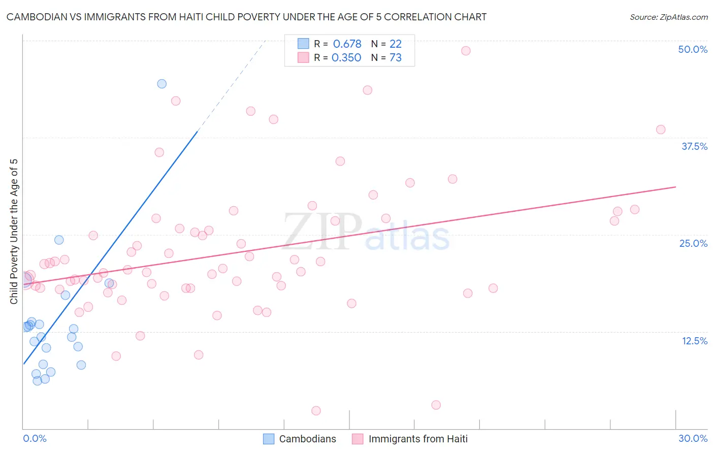 Cambodian vs Immigrants from Haiti Child Poverty Under the Age of 5