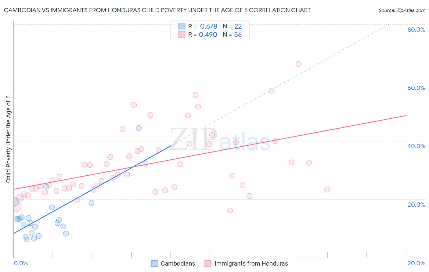 Cambodian vs Immigrants from Honduras Child Poverty Under the Age of 5