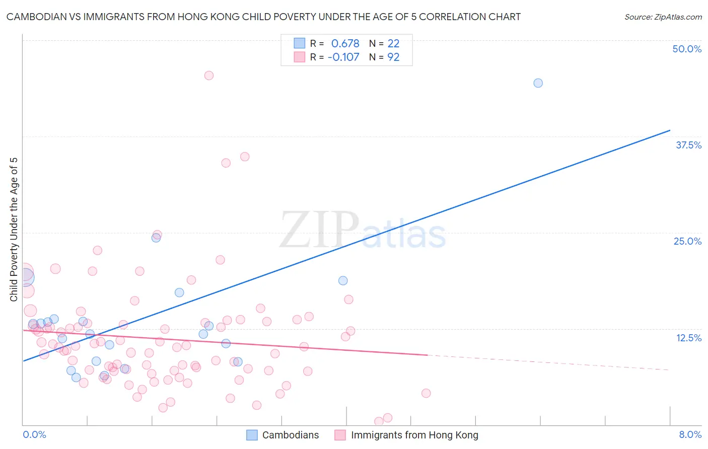Cambodian vs Immigrants from Hong Kong Child Poverty Under the Age of 5