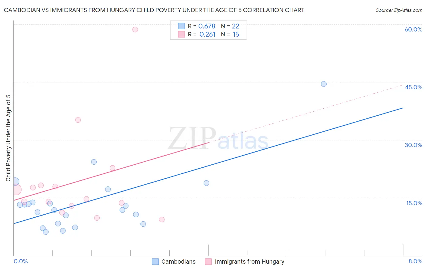 Cambodian vs Immigrants from Hungary Child Poverty Under the Age of 5
