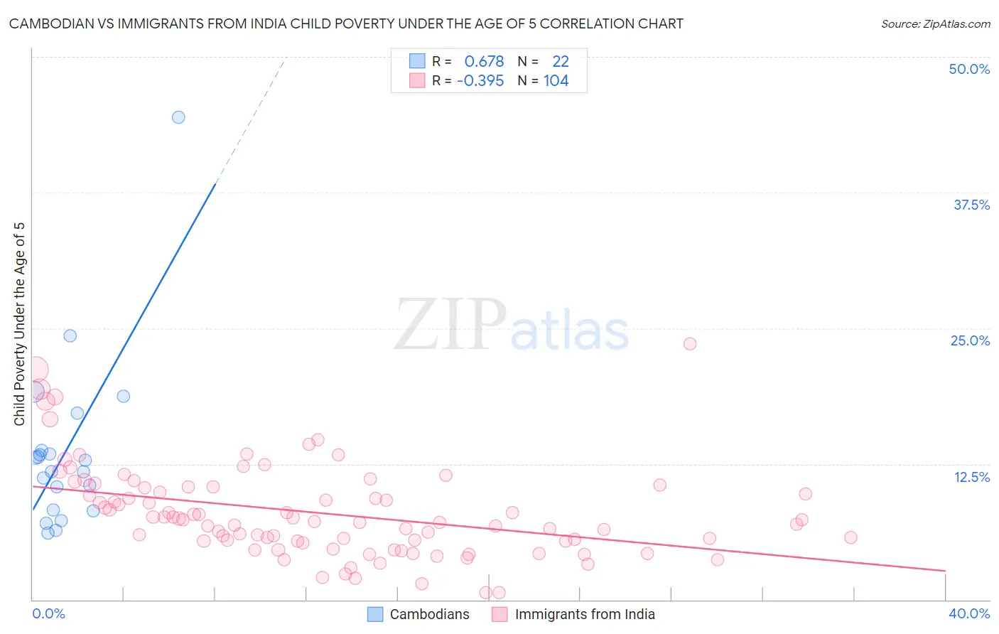 Cambodian vs Immigrants from India Child Poverty Under the Age of 5