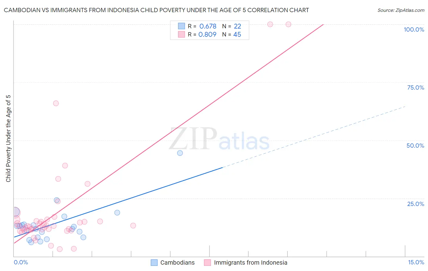 Cambodian vs Immigrants from Indonesia Child Poverty Under the Age of 5
