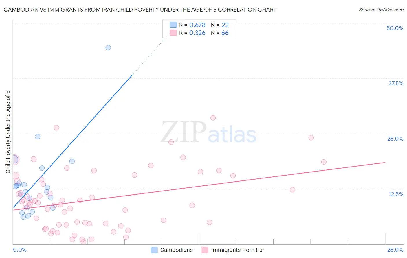 Cambodian vs Immigrants from Iran Child Poverty Under the Age of 5