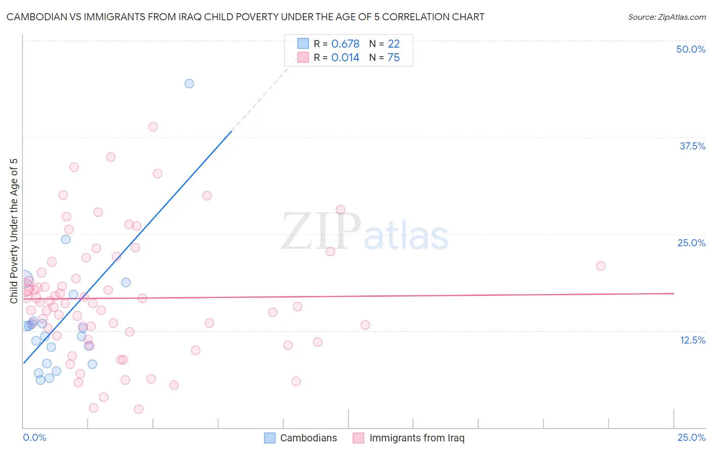 Cambodian vs Immigrants from Iraq Child Poverty Under the Age of 5