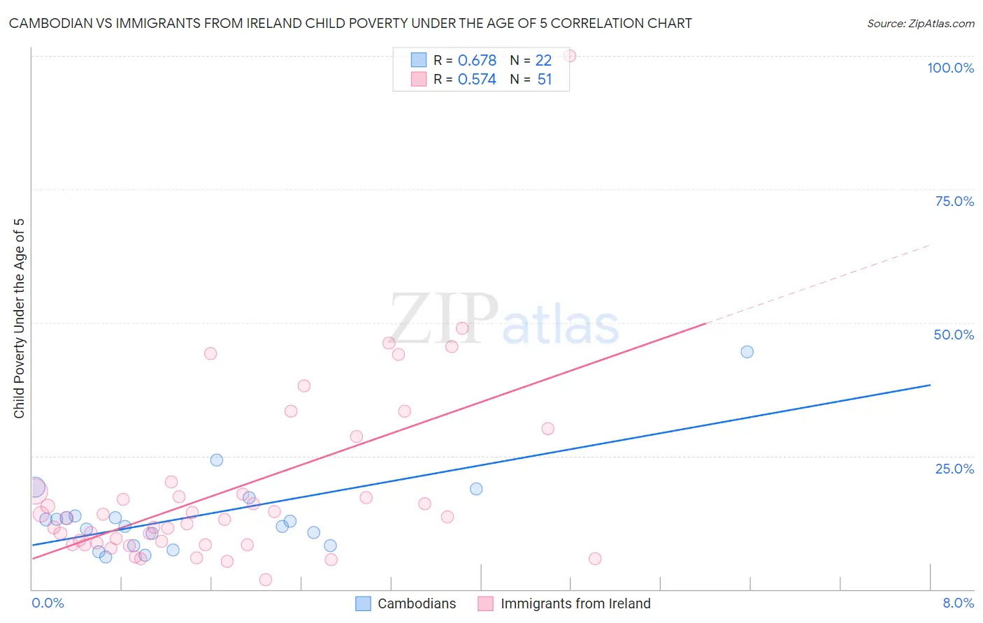 Cambodian vs Immigrants from Ireland Child Poverty Under the Age of 5