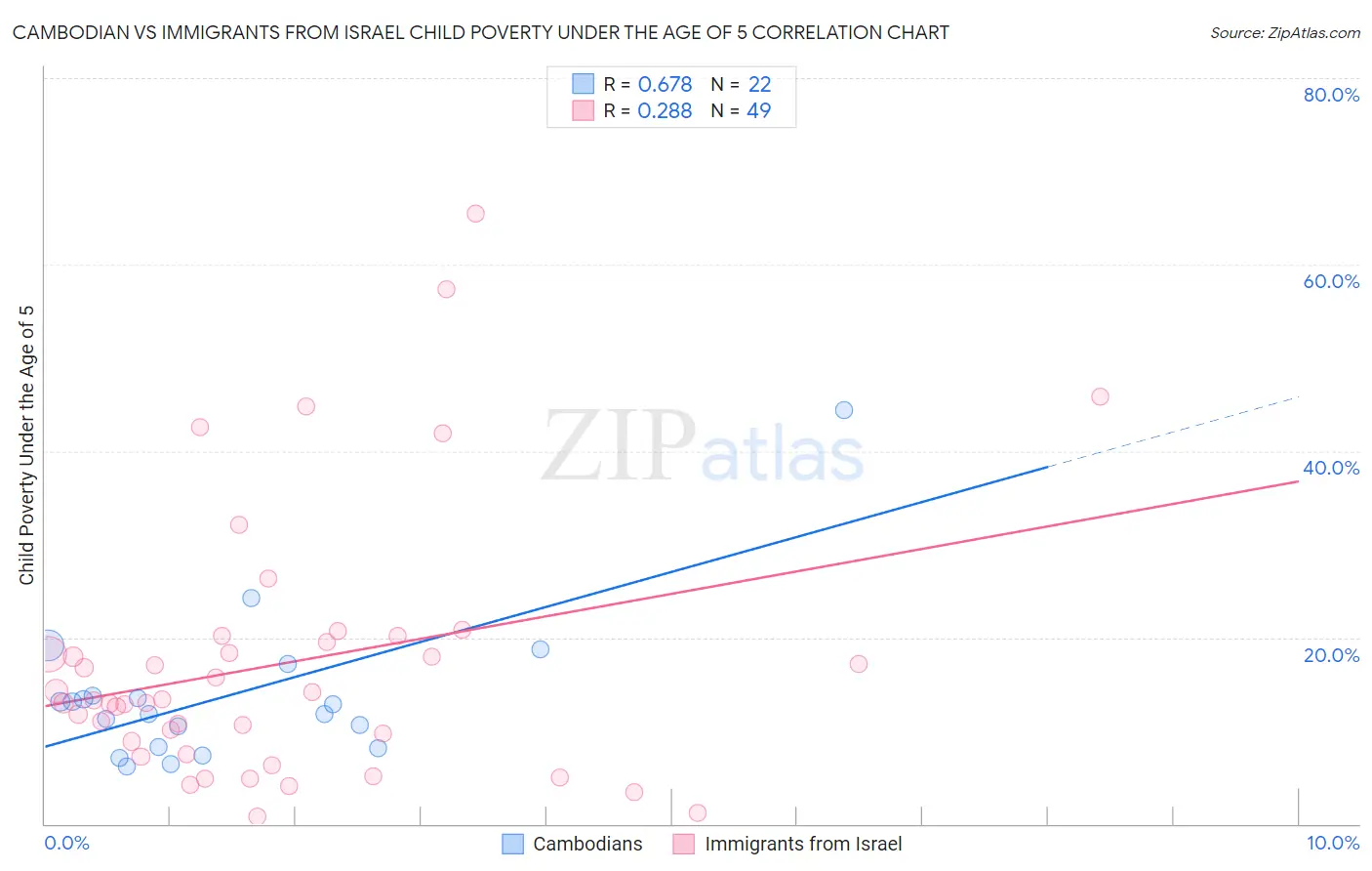 Cambodian vs Immigrants from Israel Child Poverty Under the Age of 5
