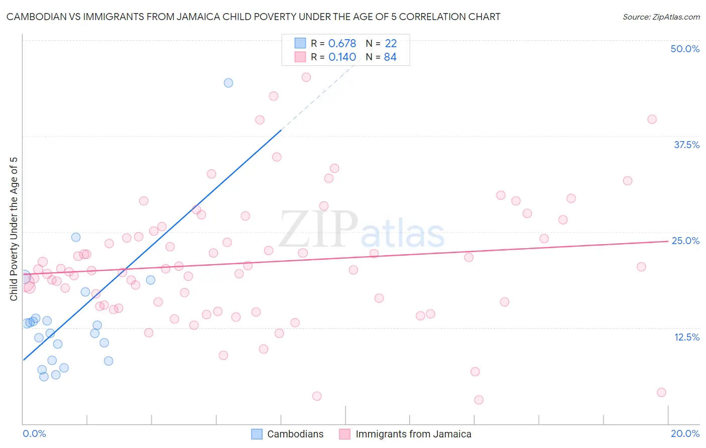 Cambodian vs Immigrants from Jamaica Child Poverty Under the Age of 5