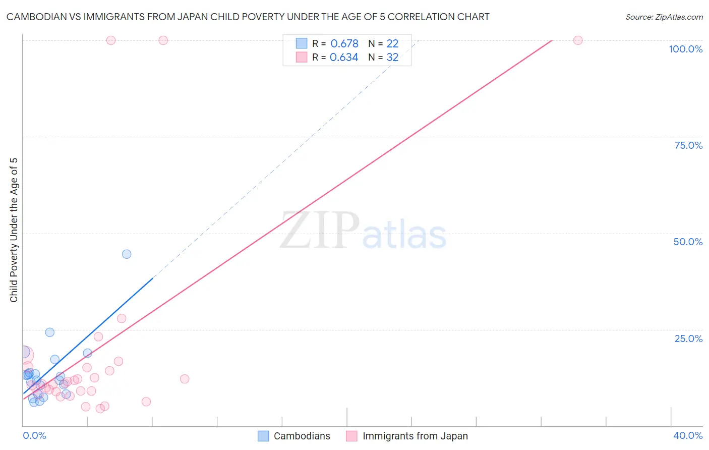 Cambodian vs Immigrants from Japan Child Poverty Under the Age of 5