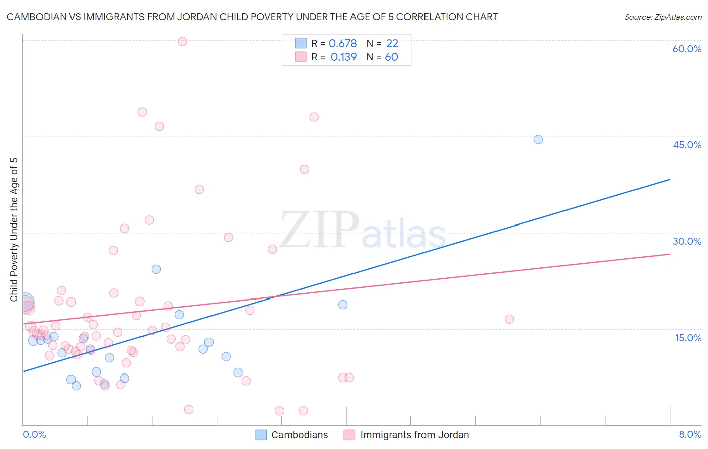 Cambodian vs Immigrants from Jordan Child Poverty Under the Age of 5