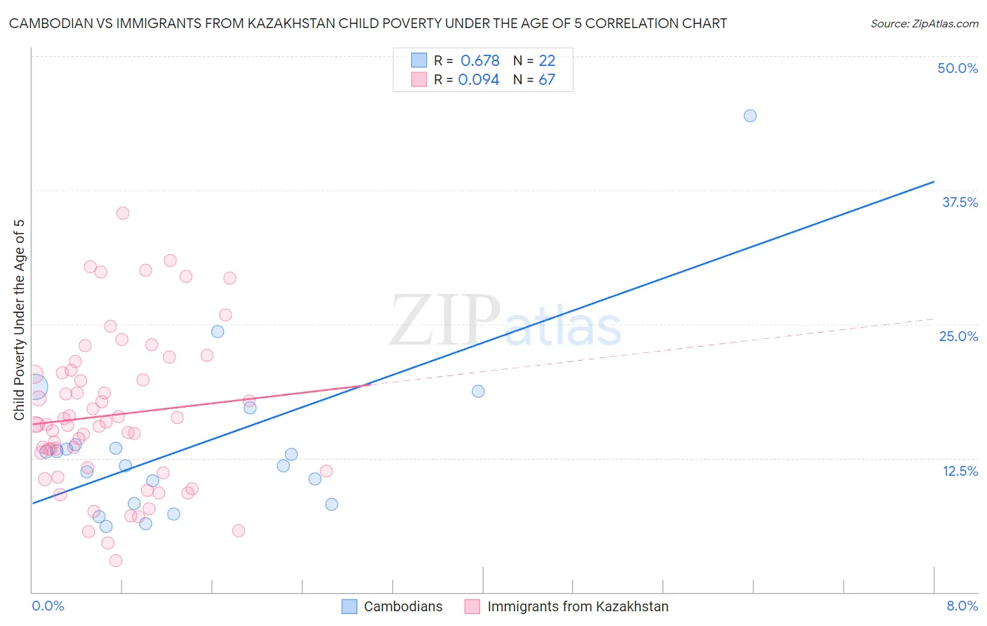 Cambodian vs Immigrants from Kazakhstan Child Poverty Under the Age of 5