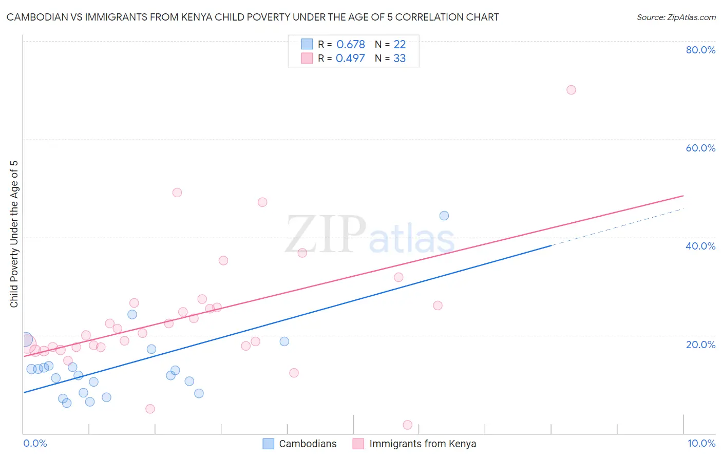 Cambodian vs Immigrants from Kenya Child Poverty Under the Age of 5