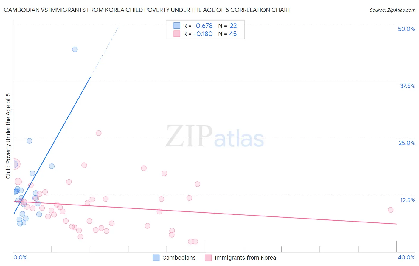 Cambodian vs Immigrants from Korea Child Poverty Under the Age of 5