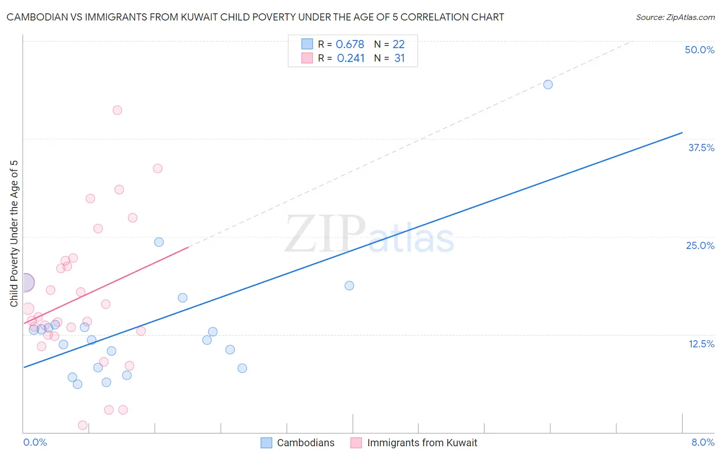 Cambodian vs Immigrants from Kuwait Child Poverty Under the Age of 5