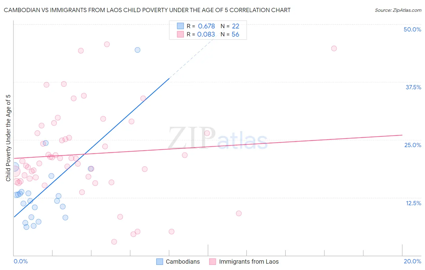 Cambodian vs Immigrants from Laos Child Poverty Under the Age of 5