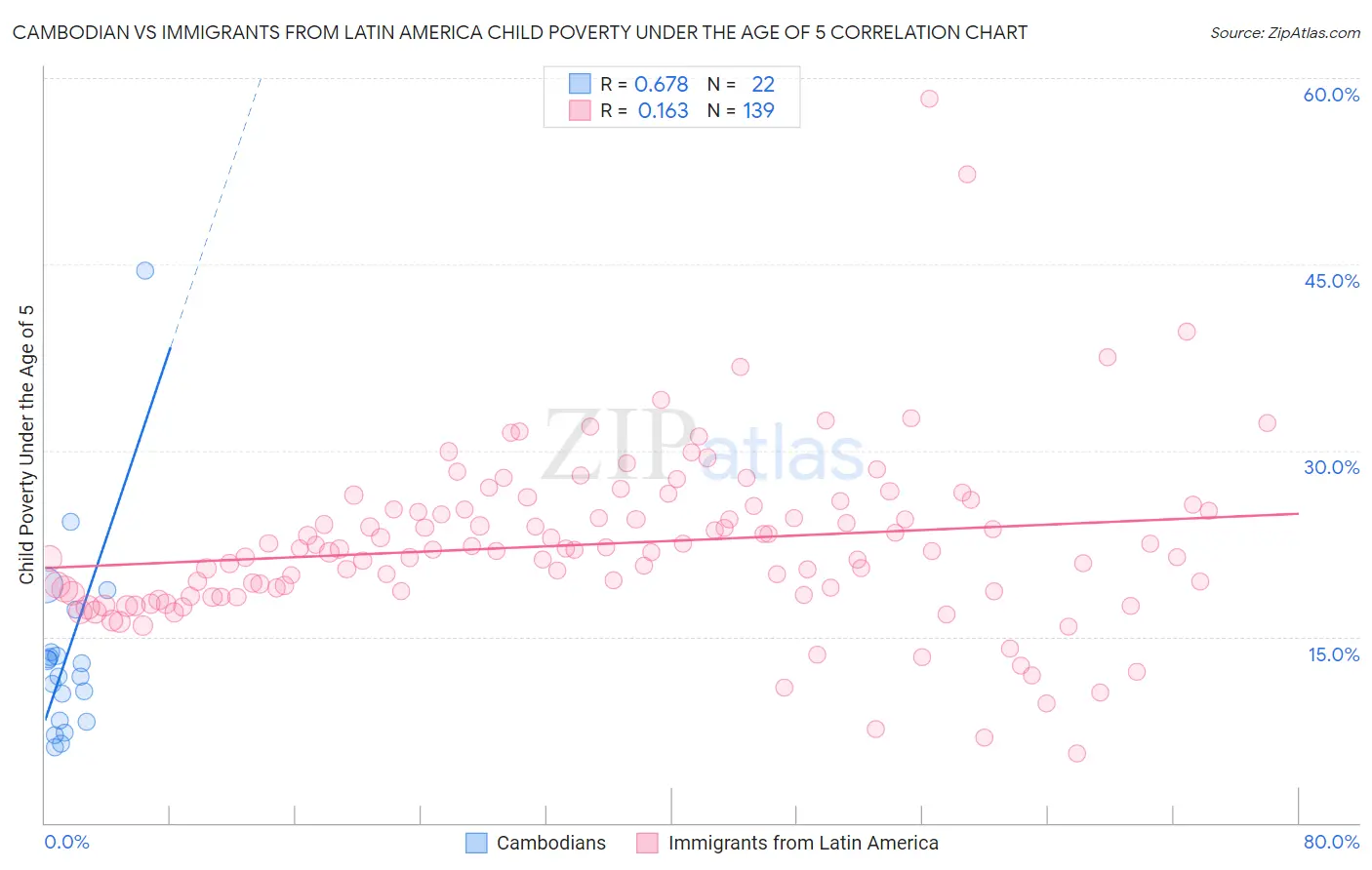 Cambodian vs Immigrants from Latin America Child Poverty Under the Age of 5