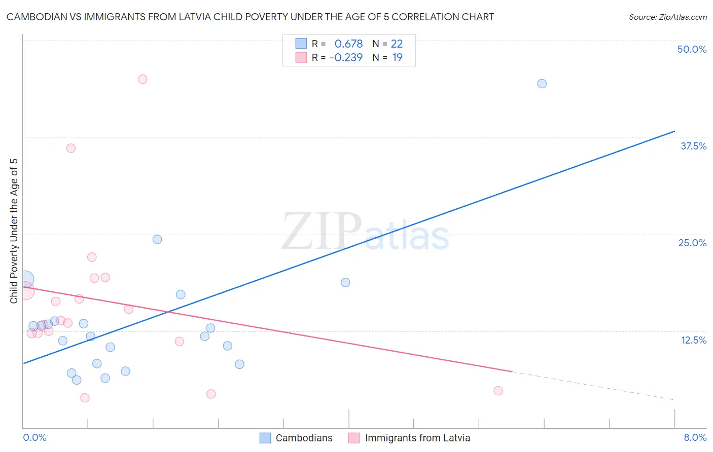 Cambodian vs Immigrants from Latvia Child Poverty Under the Age of 5