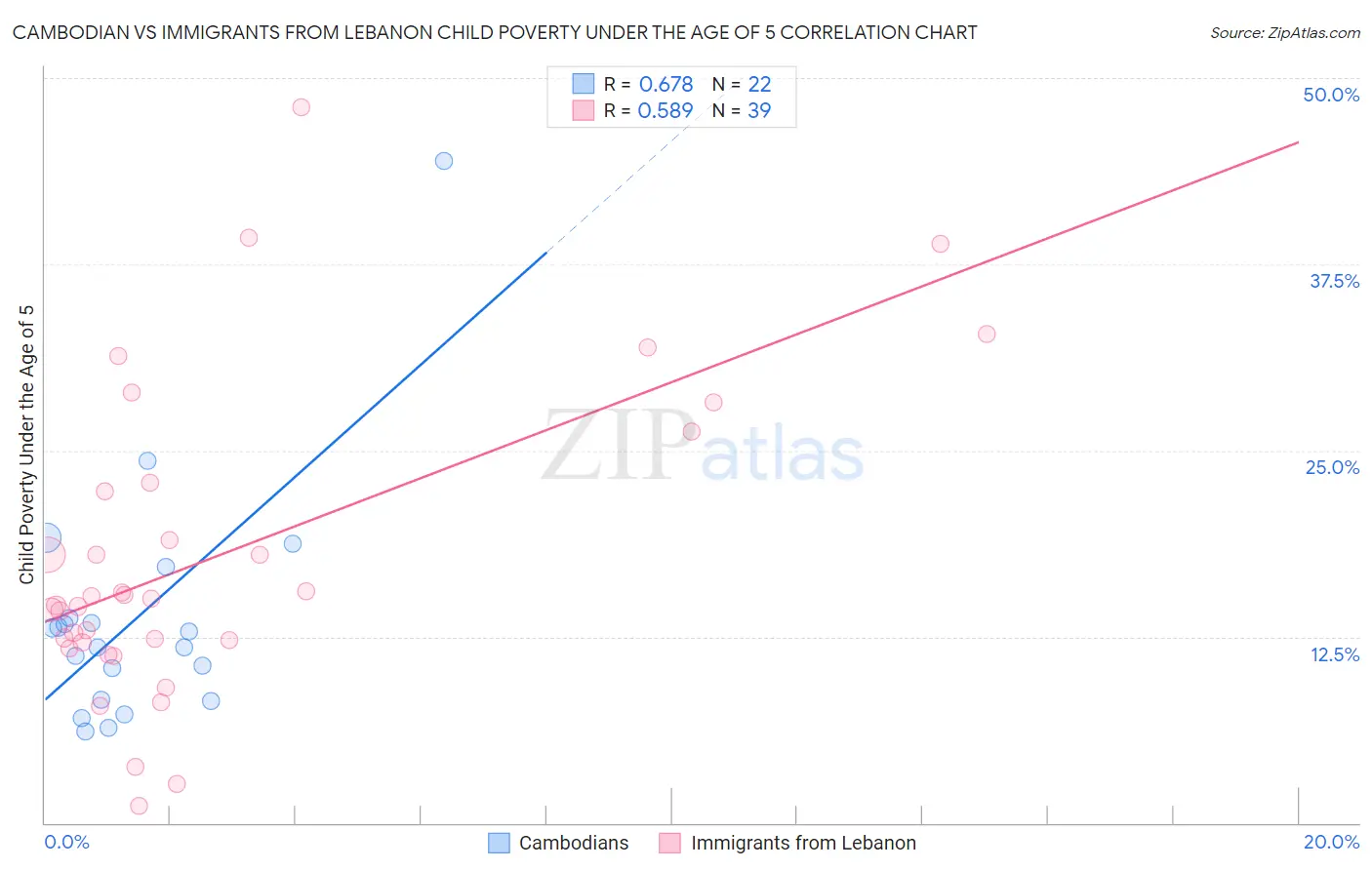 Cambodian vs Immigrants from Lebanon Child Poverty Under the Age of 5