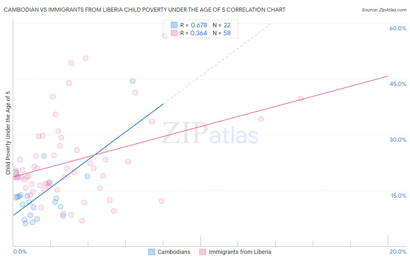 Cambodian vs Immigrants from Liberia Child Poverty Under the Age of 5