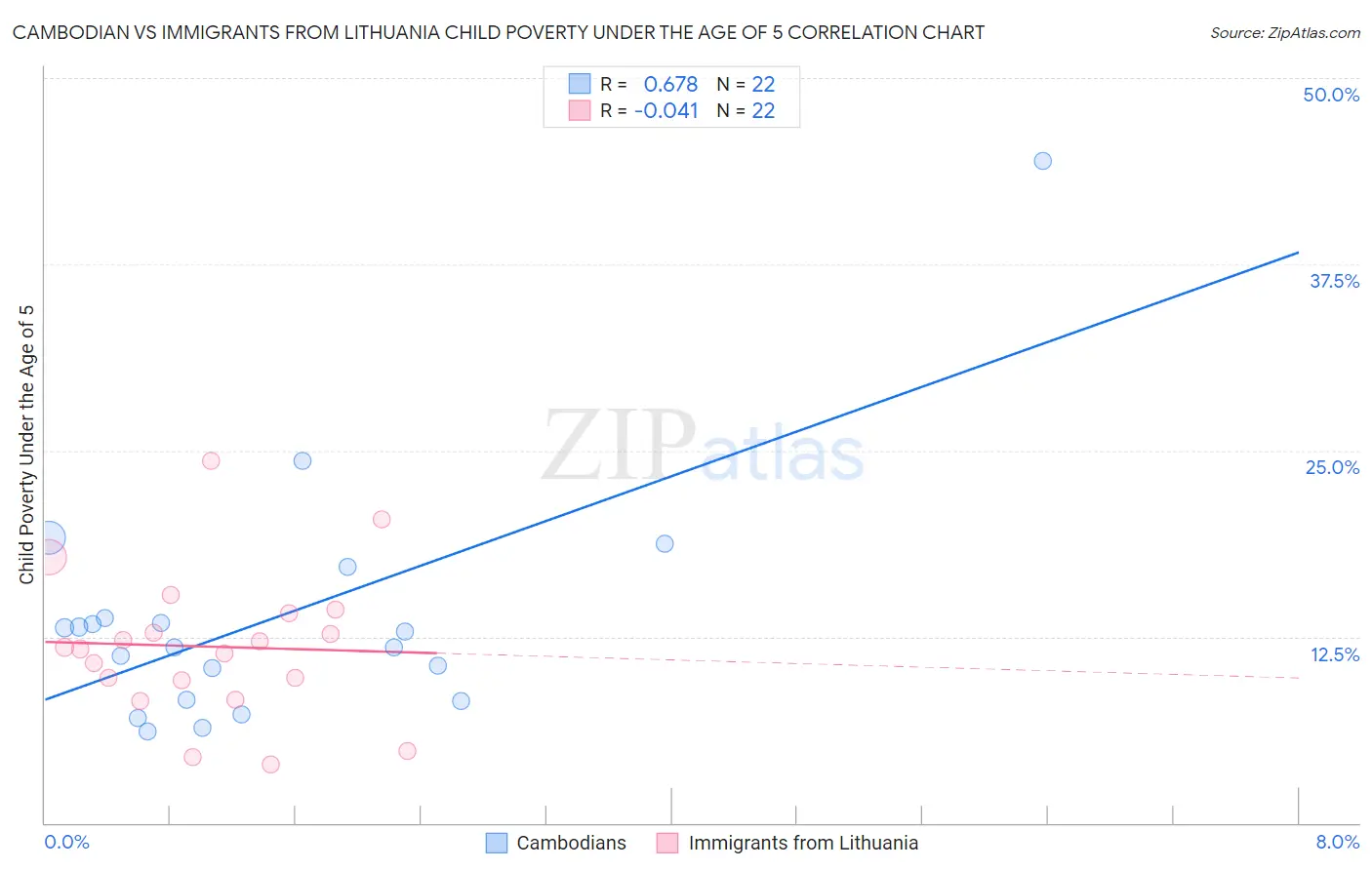 Cambodian vs Immigrants from Lithuania Child Poverty Under the Age of 5