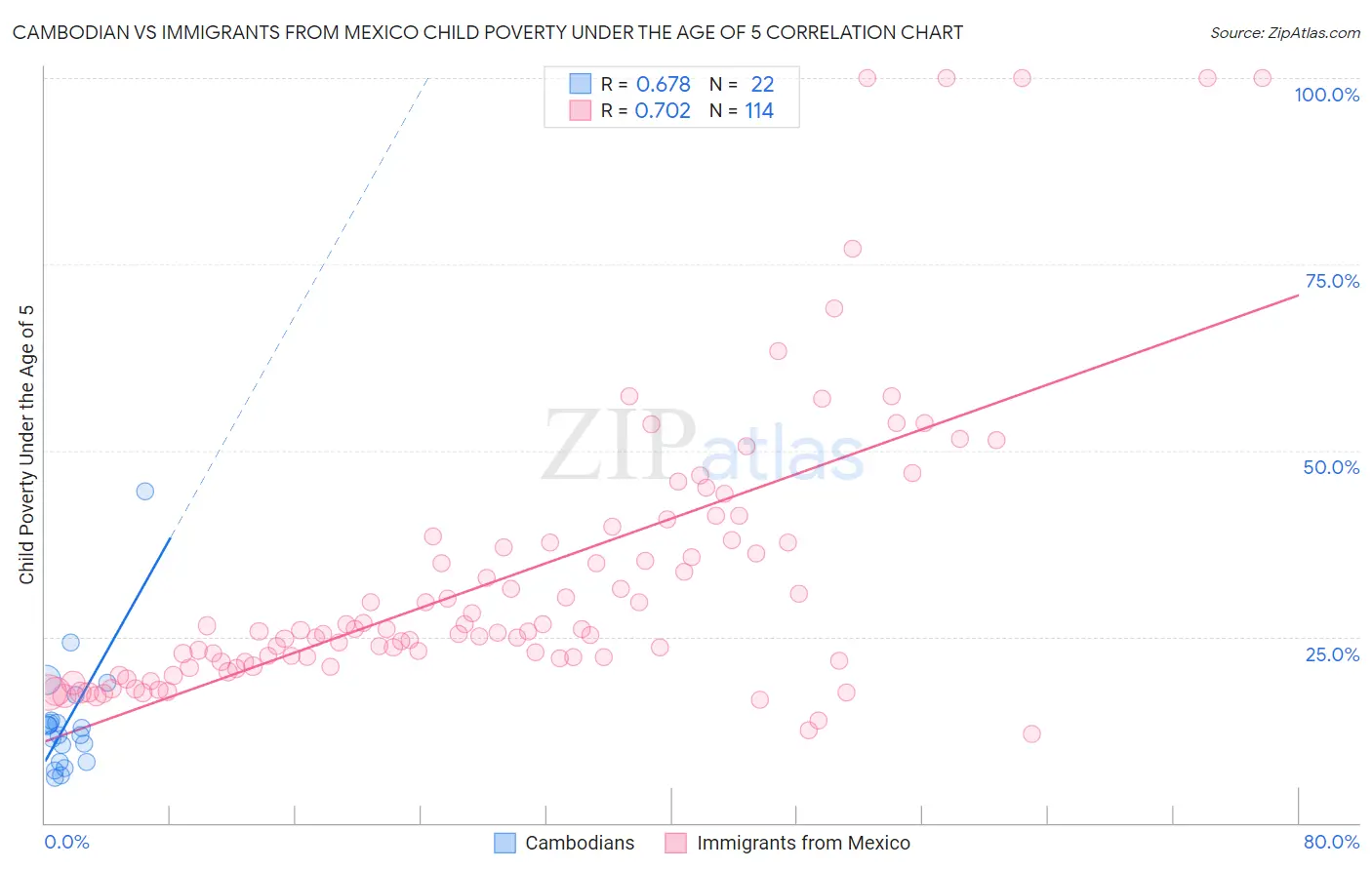 Cambodian vs Immigrants from Mexico Child Poverty Under the Age of 5