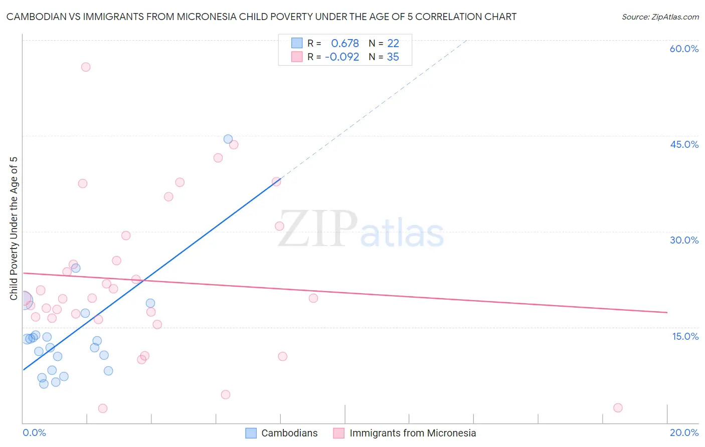 Cambodian vs Immigrants from Micronesia Child Poverty Under the Age of 5