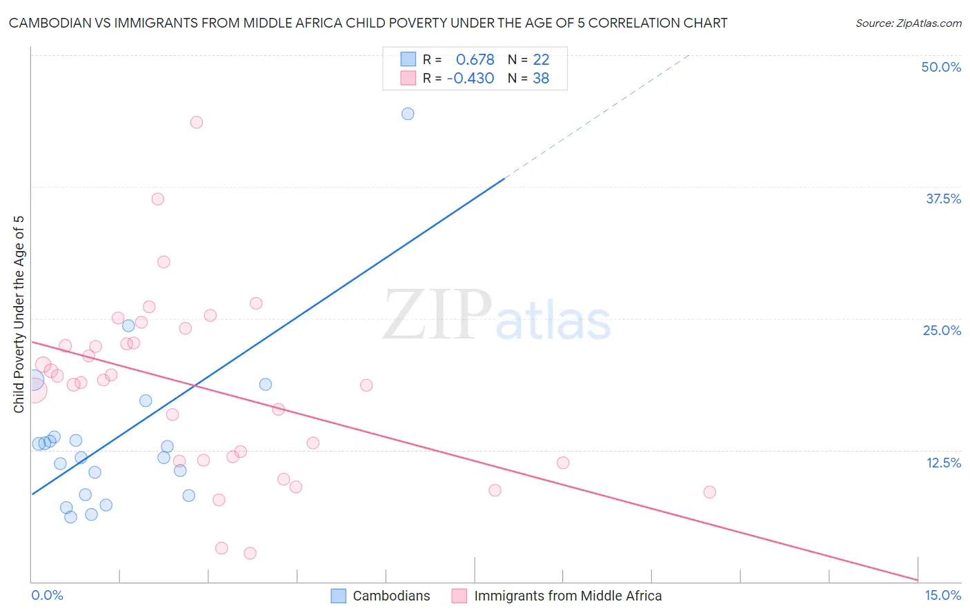 Cambodian vs Immigrants from Middle Africa Child Poverty Under the Age of 5