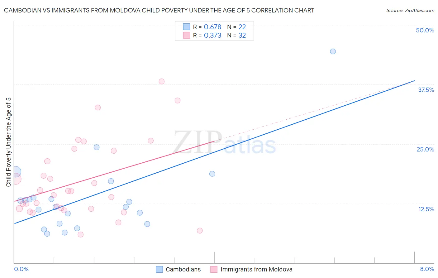 Cambodian vs Immigrants from Moldova Child Poverty Under the Age of 5