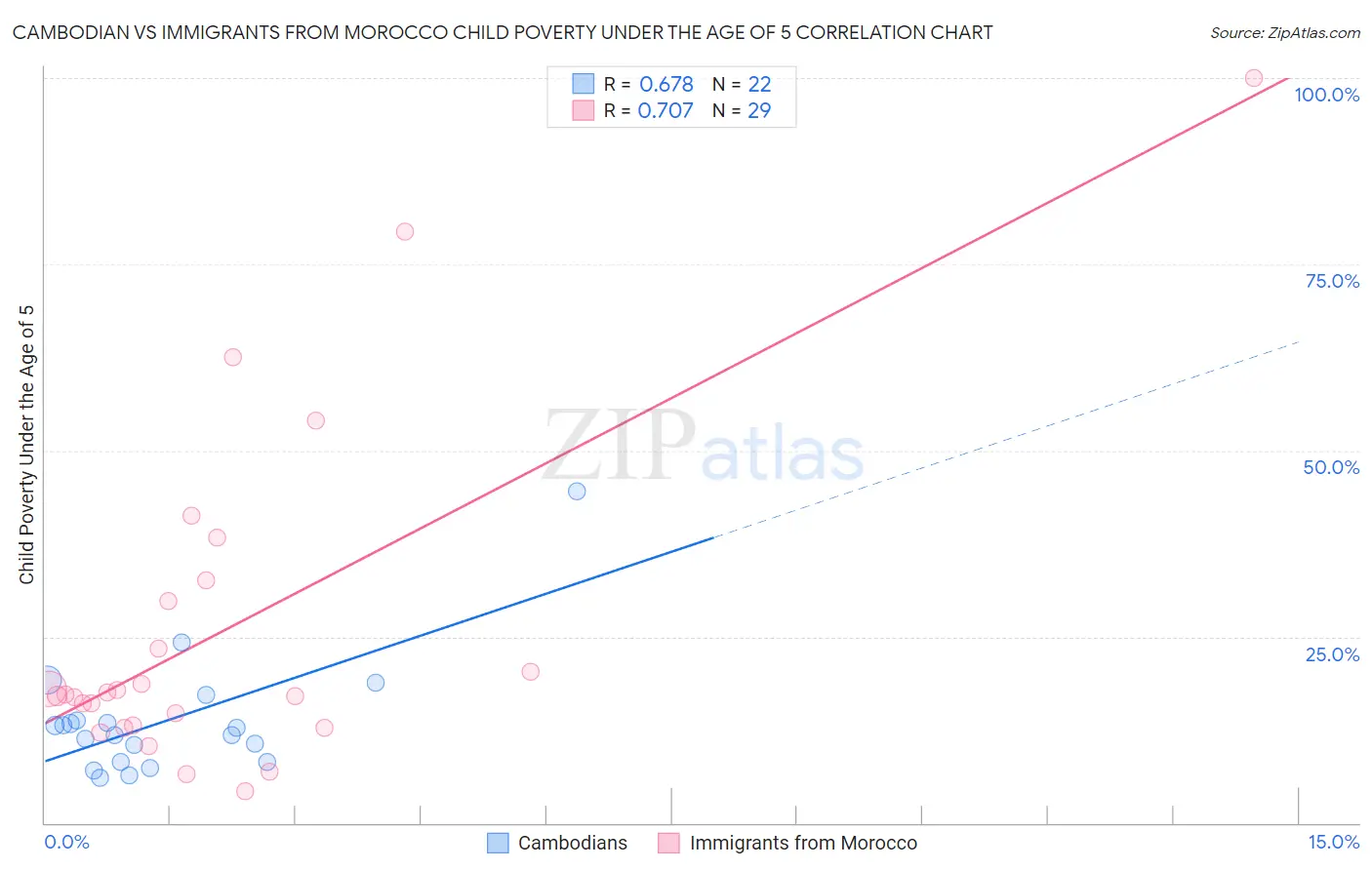 Cambodian vs Immigrants from Morocco Child Poverty Under the Age of 5