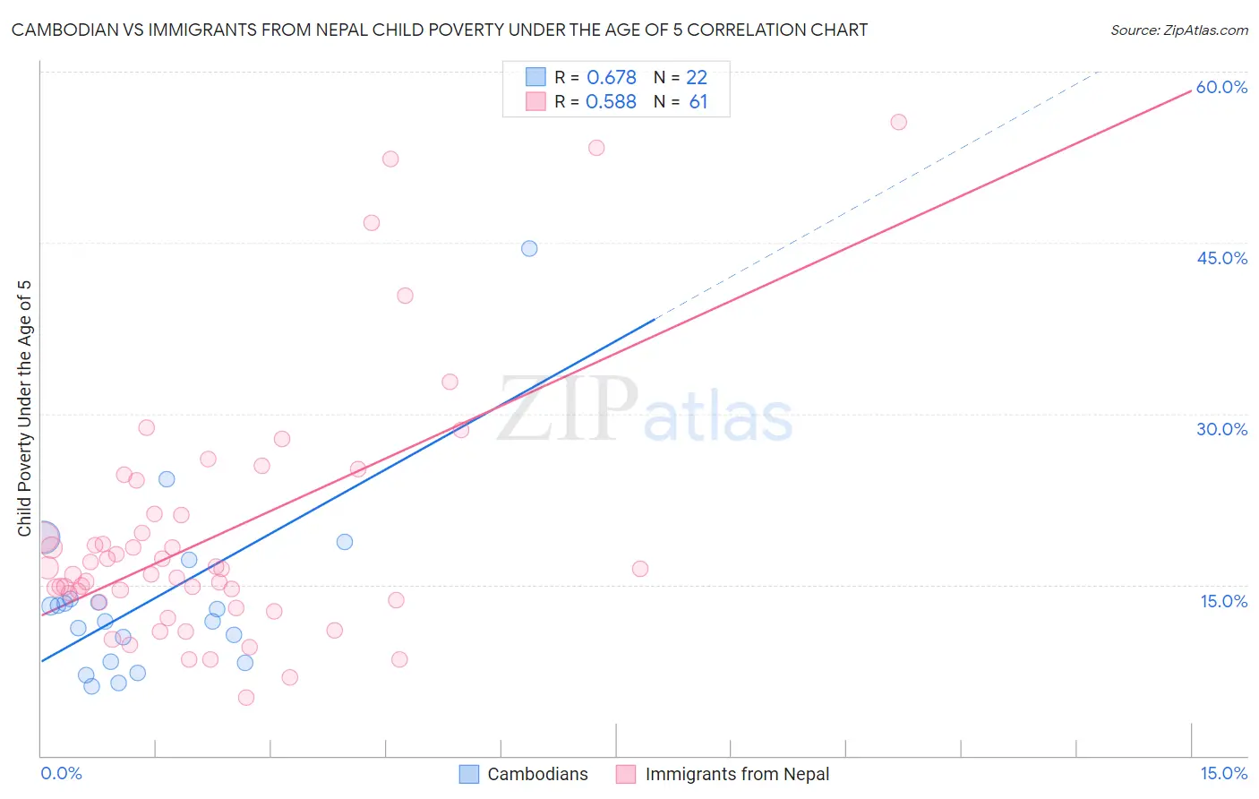 Cambodian vs Immigrants from Nepal Child Poverty Under the Age of 5