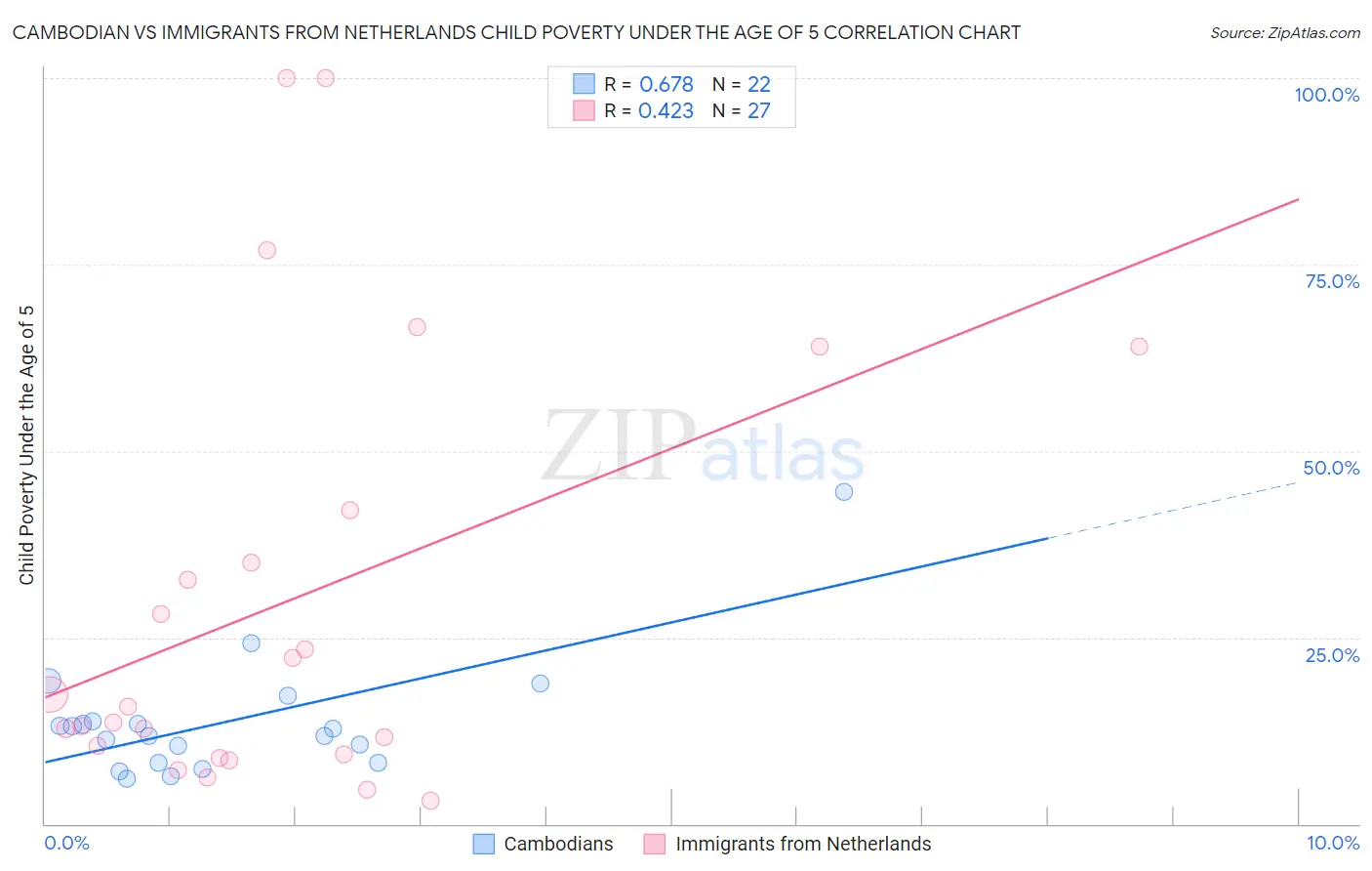 Cambodian vs Immigrants from Netherlands Child Poverty Under the Age of 5