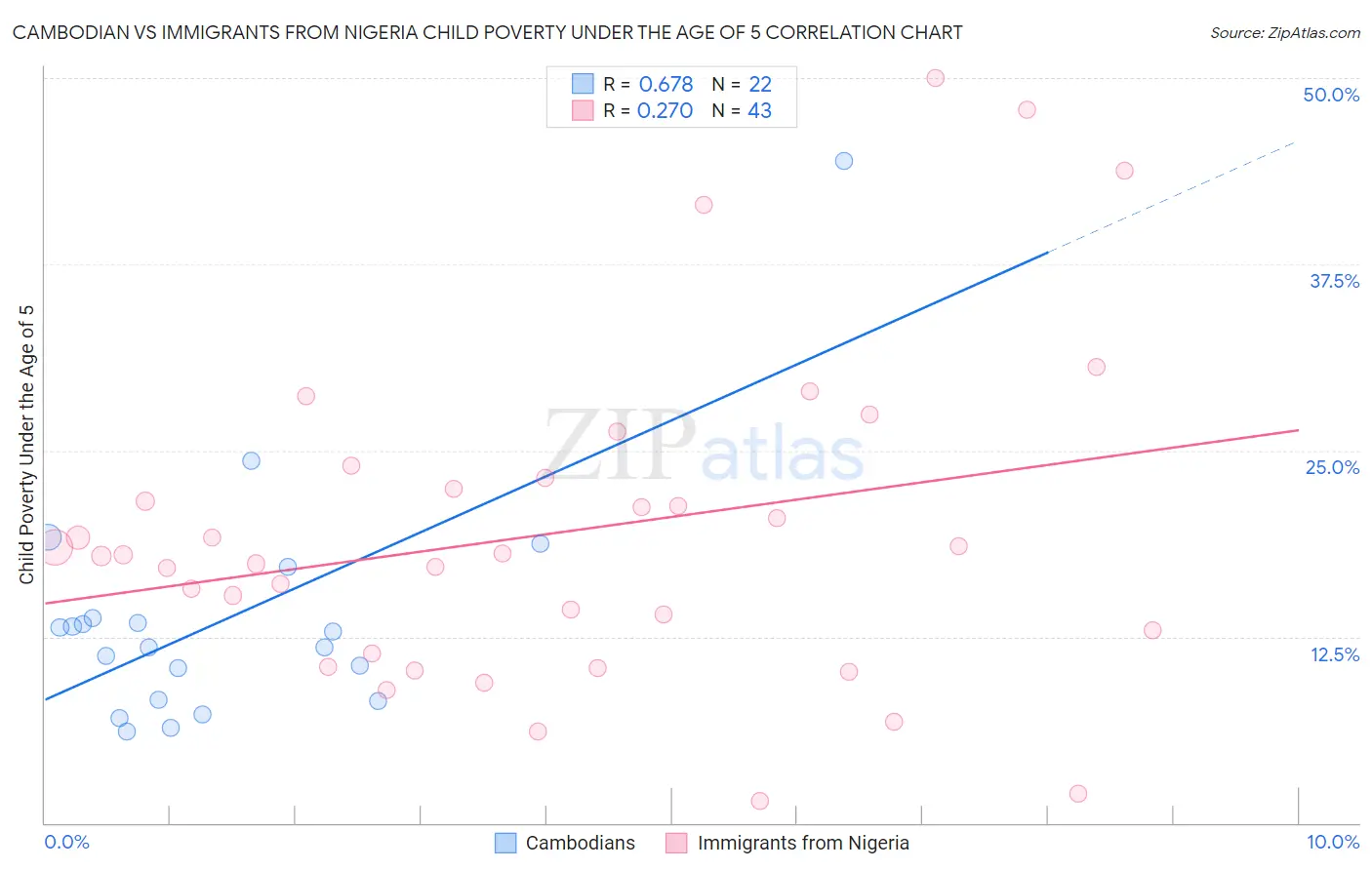 Cambodian vs Immigrants from Nigeria Child Poverty Under the Age of 5
