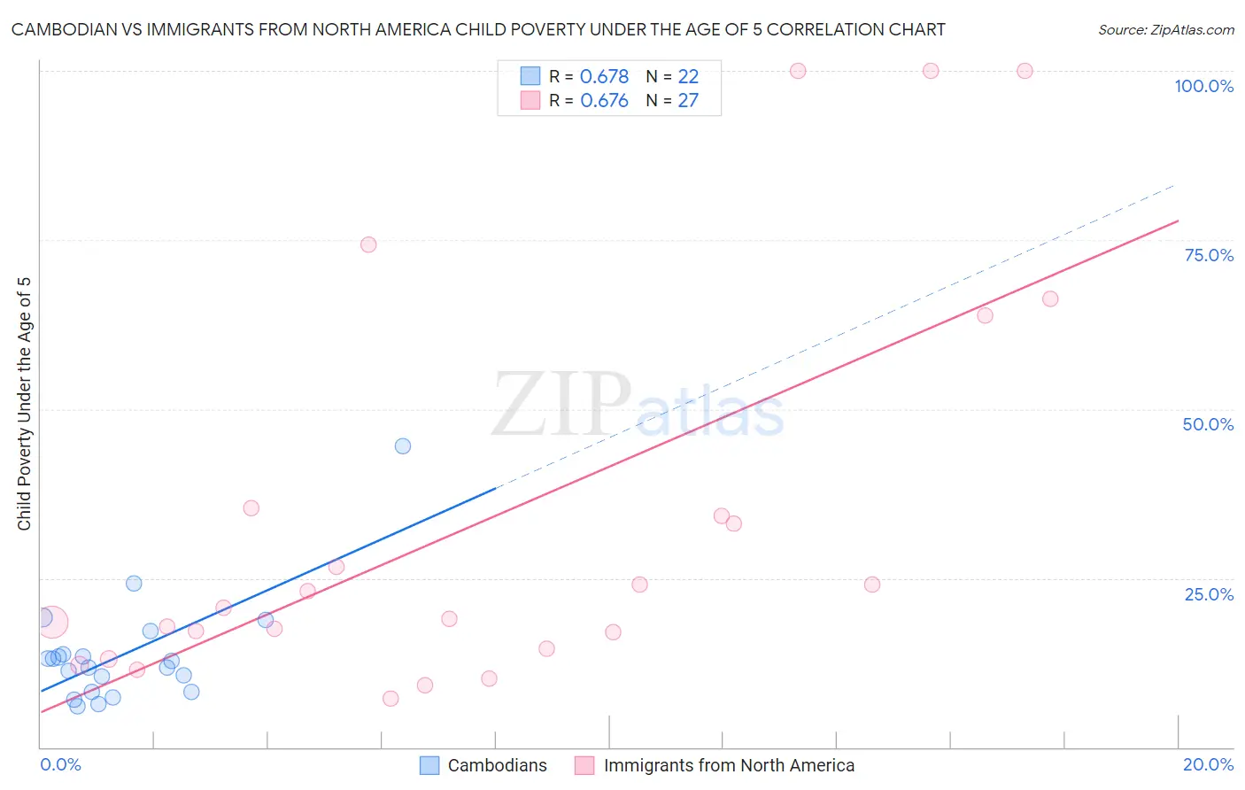 Cambodian vs Immigrants from North America Child Poverty Under the Age of 5
