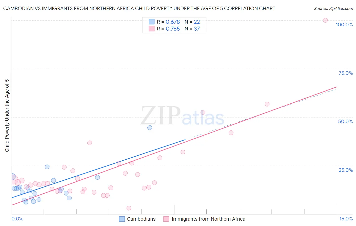 Cambodian vs Immigrants from Northern Africa Child Poverty Under the Age of 5