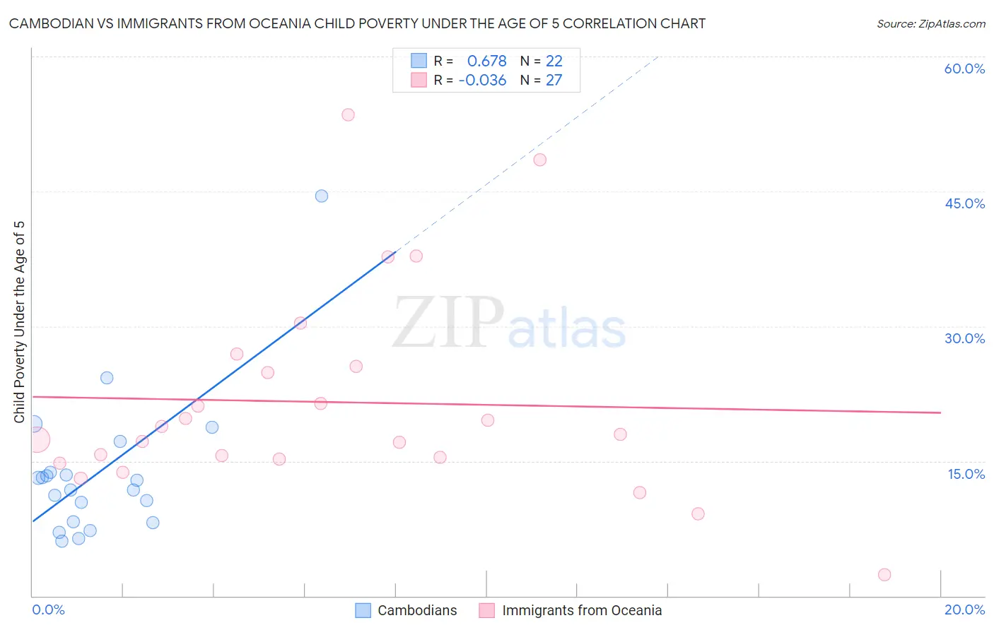 Cambodian vs Immigrants from Oceania Child Poverty Under the Age of 5
