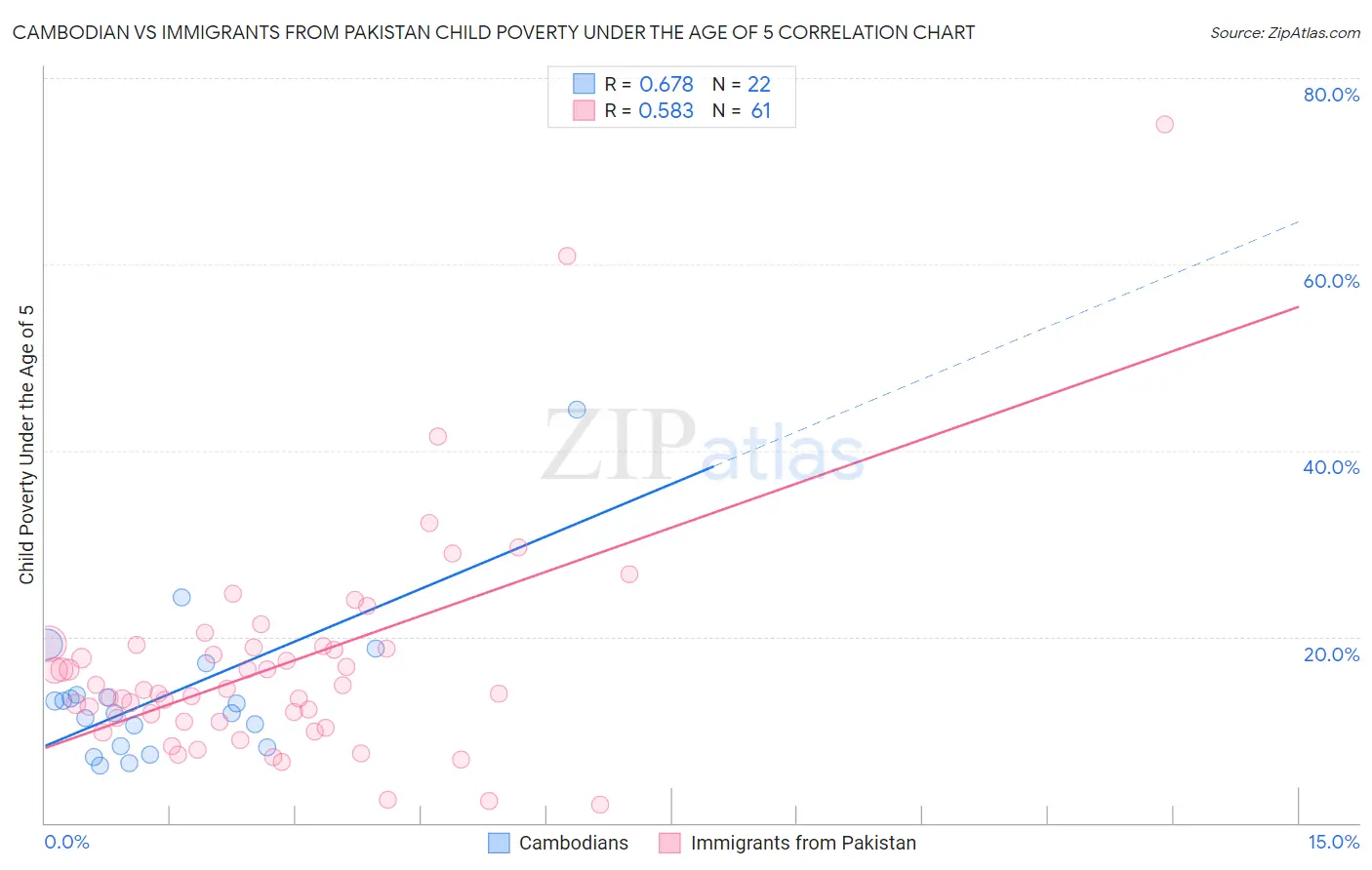 Cambodian vs Immigrants from Pakistan Child Poverty Under the Age of 5