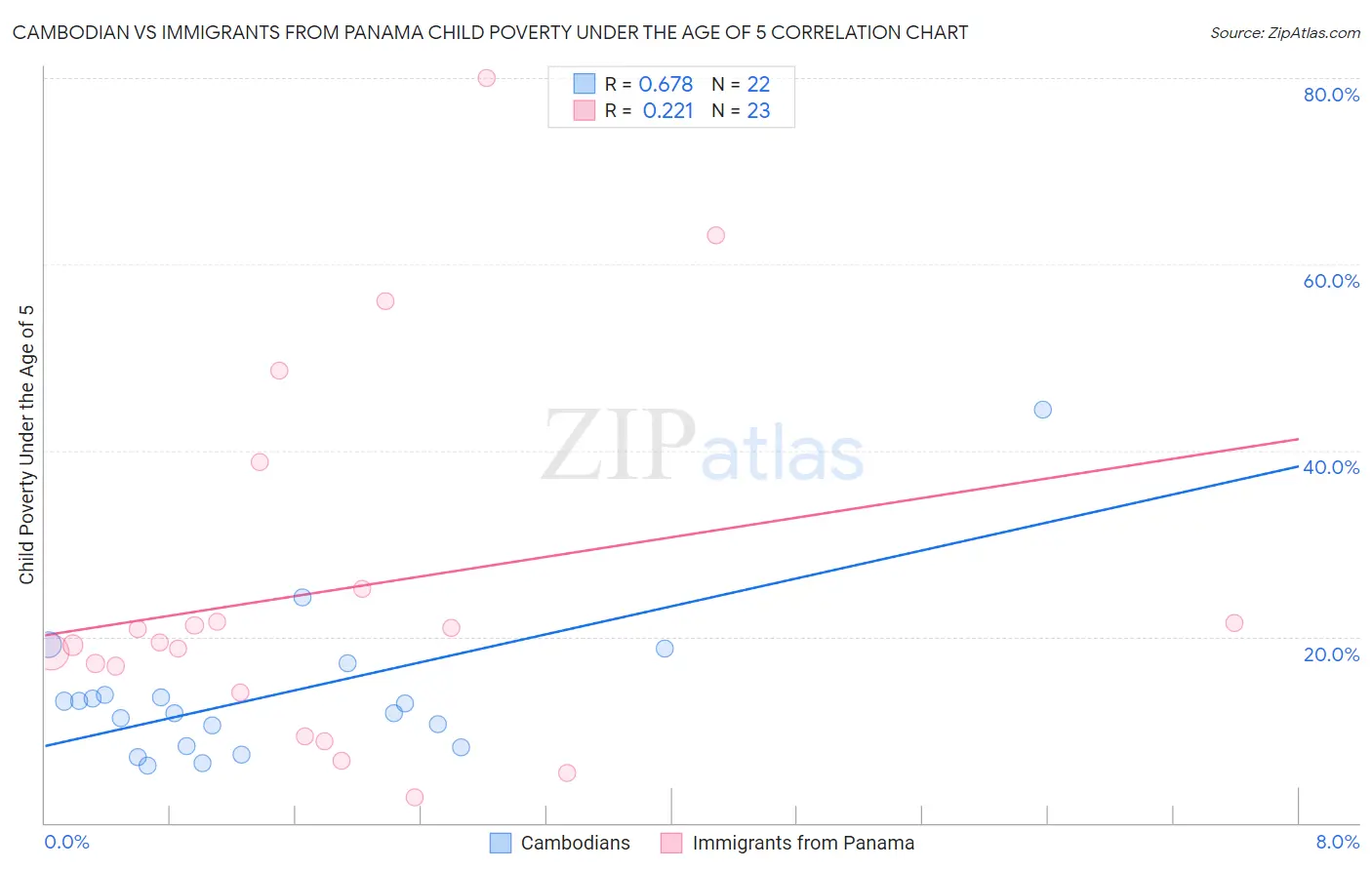 Cambodian vs Immigrants from Panama Child Poverty Under the Age of 5