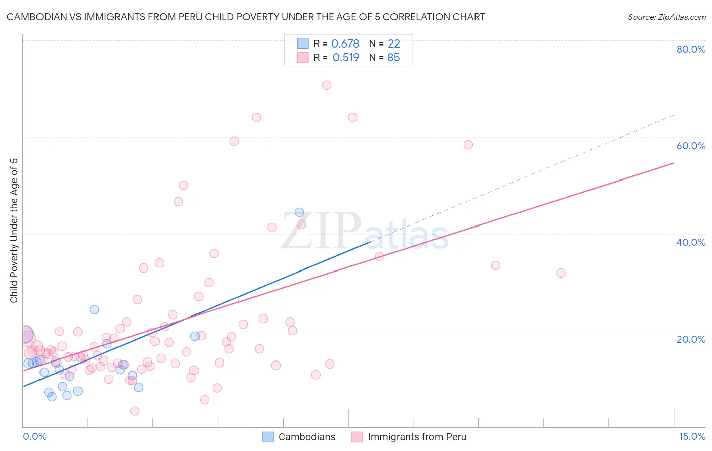 Cambodian vs Immigrants from Peru Child Poverty Under the Age of 5