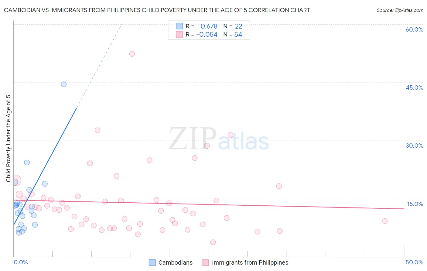 Cambodian vs Immigrants from Philippines Child Poverty Under the Age of 5