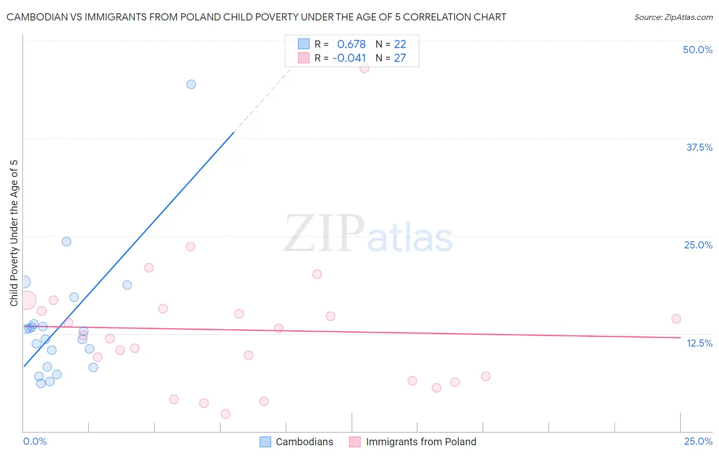 Cambodian vs Immigrants from Poland Child Poverty Under the Age of 5