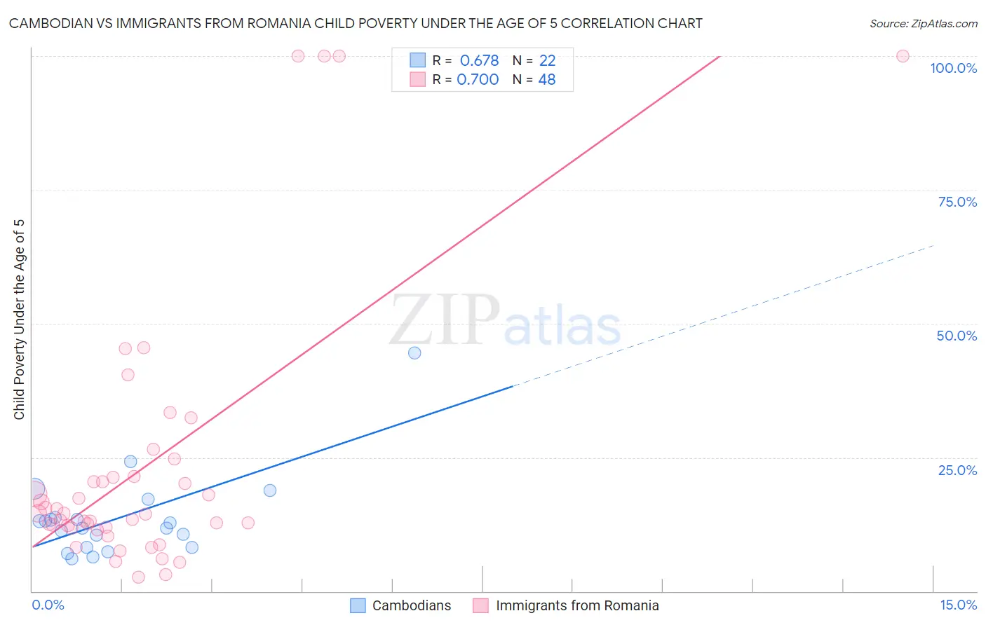 Cambodian vs Immigrants from Romania Child Poverty Under the Age of 5