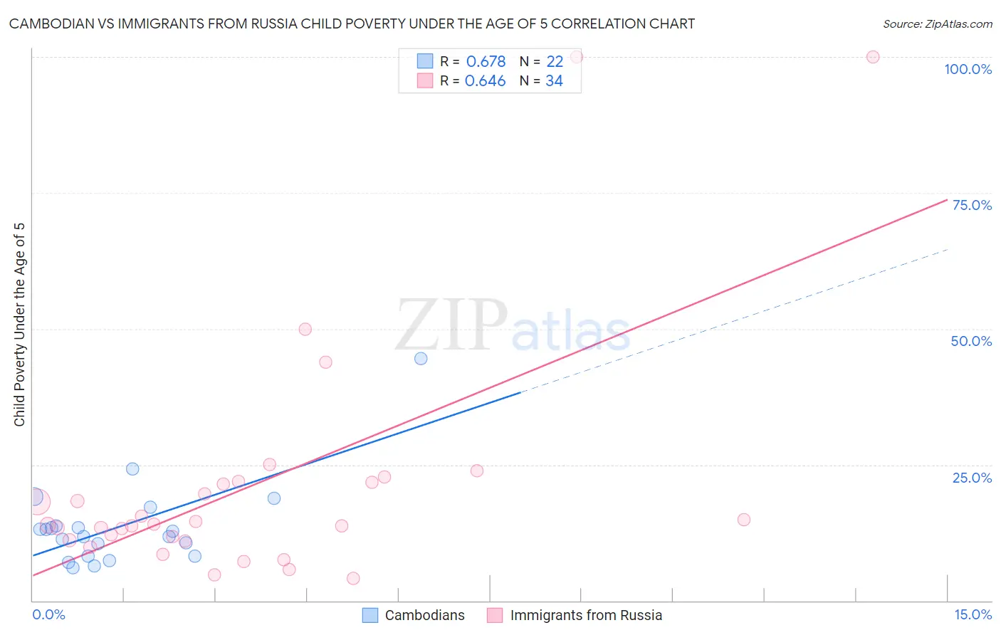 Cambodian vs Immigrants from Russia Child Poverty Under the Age of 5