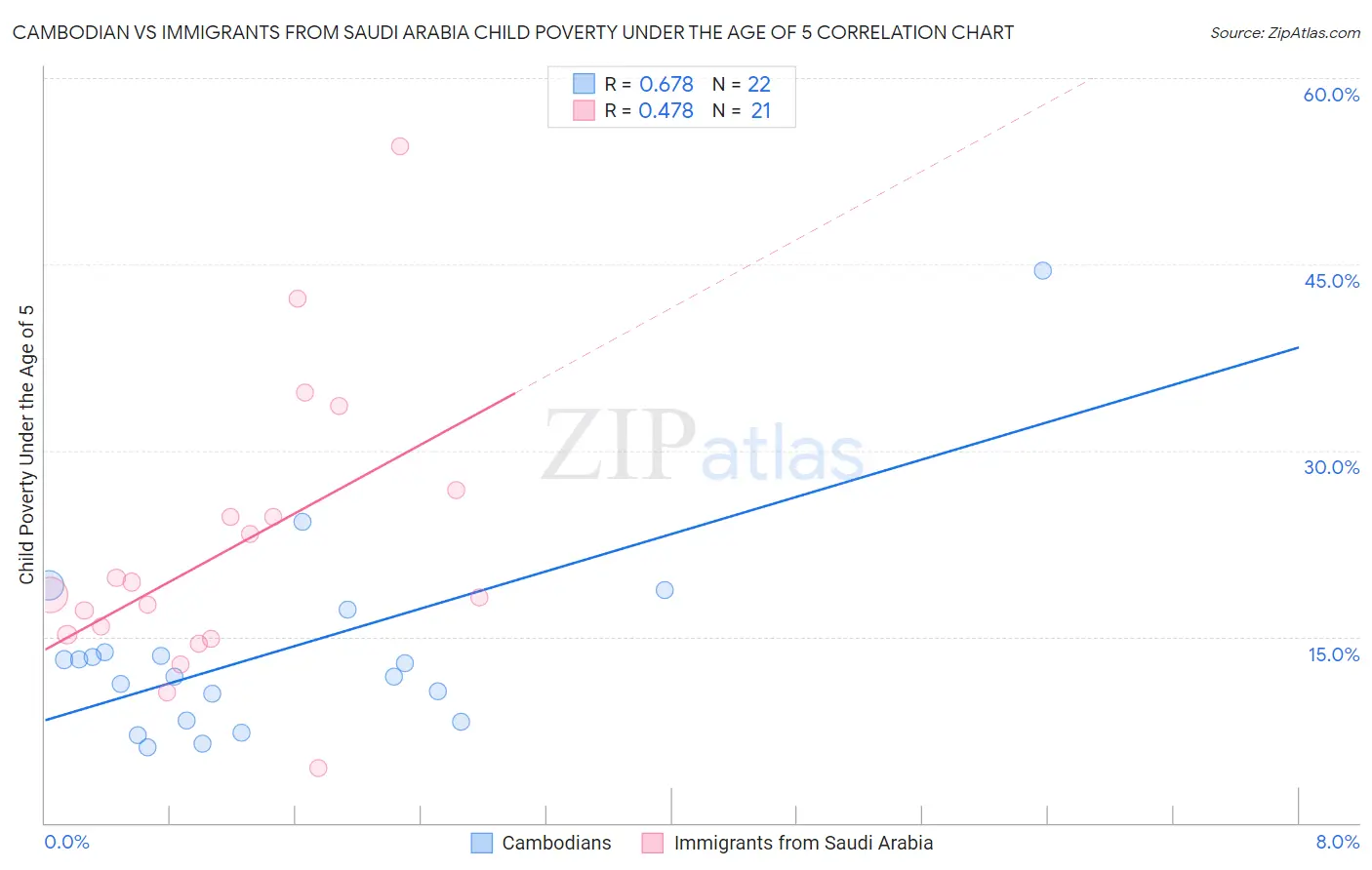 Cambodian vs Immigrants from Saudi Arabia Child Poverty Under the Age of 5