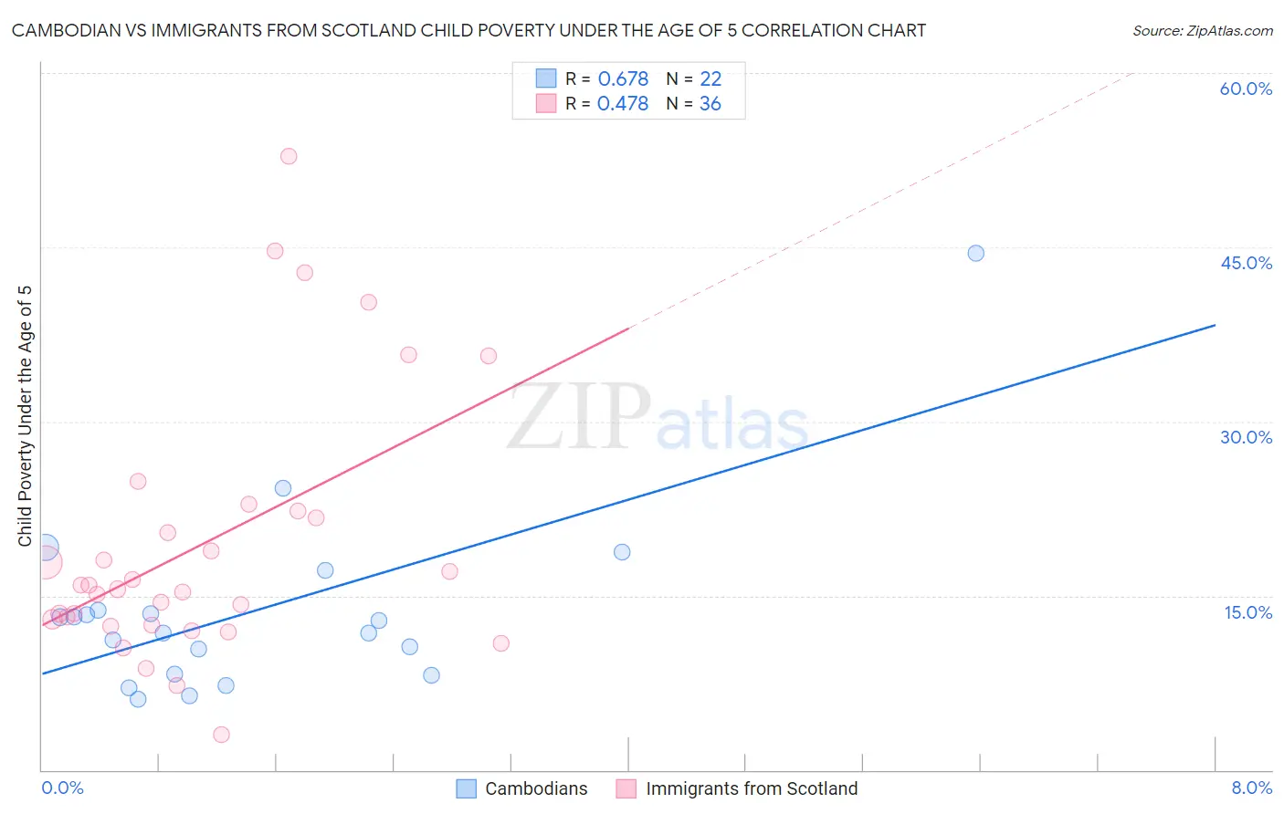 Cambodian vs Immigrants from Scotland Child Poverty Under the Age of 5