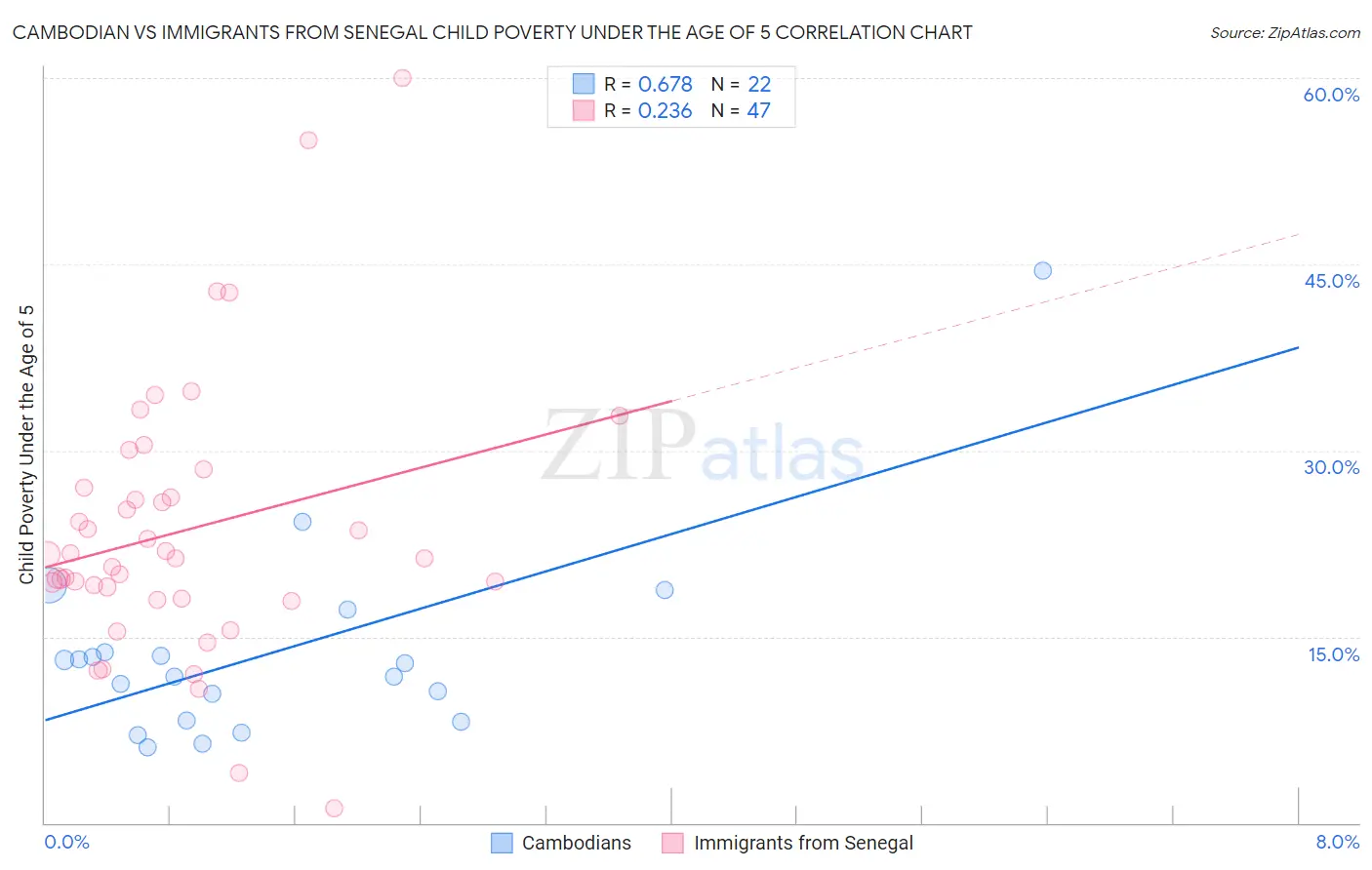 Cambodian vs Immigrants from Senegal Child Poverty Under the Age of 5