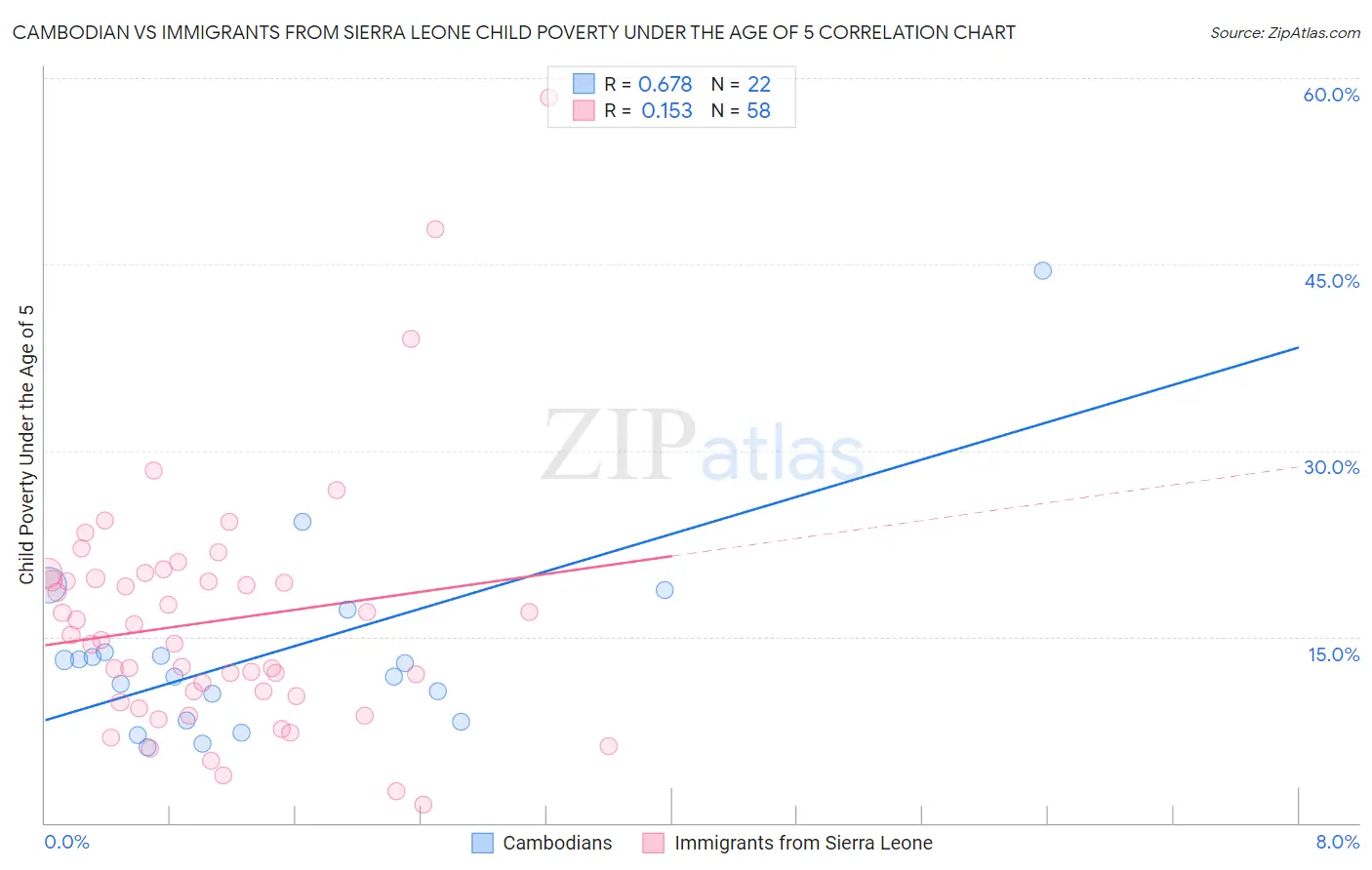Cambodian vs Immigrants from Sierra Leone Child Poverty Under the Age of 5